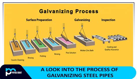 galvanized sheet metal process|what is galvanizing in chemistry.